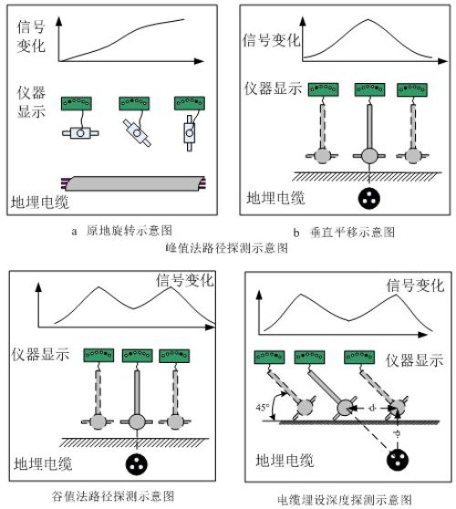 电缆故障定位仪/电缆故障定点仪