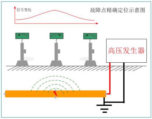 电缆故障定位仪/电缆故障定点仪